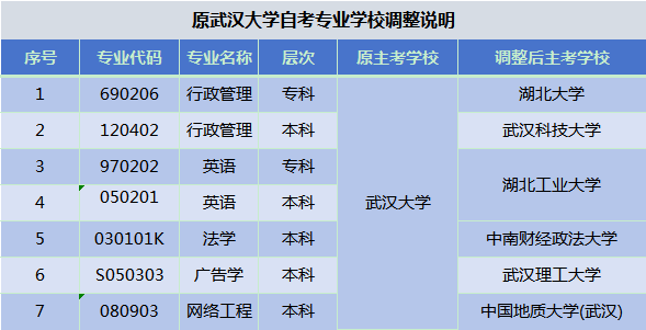 关于武汉大学自学考试已停止招生的声明【官方通知】